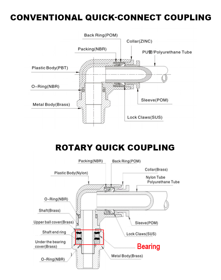 Rotary Quick Coupling: How Bearing-Based Design Enables Stable High-Speed Rotation in Pneumatic Systems
