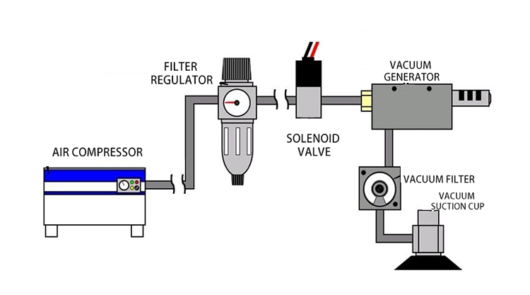 How to Choose Between a Vacuum Generator and a Vacuum Pump in Industrial Automation