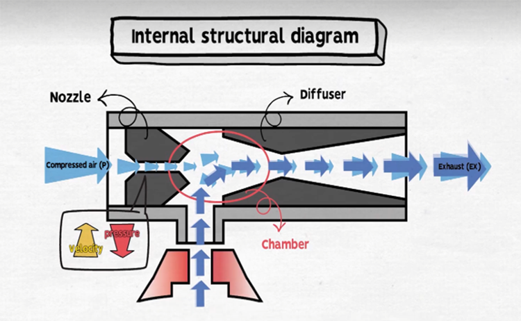 How to Choose Between a Vacuum Generator and a Vacuum Pump in Industrial Automation
