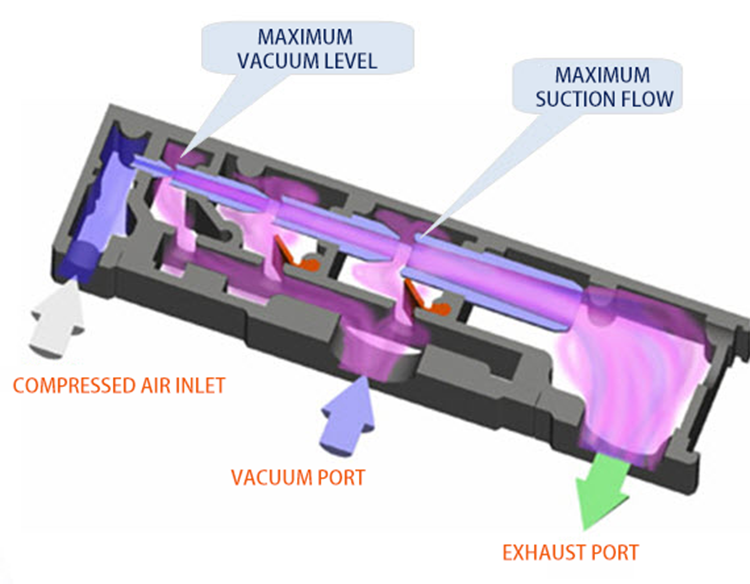 How to Choose Between a Vacuum Generator and a Vacuum Pump in Industrial Automation