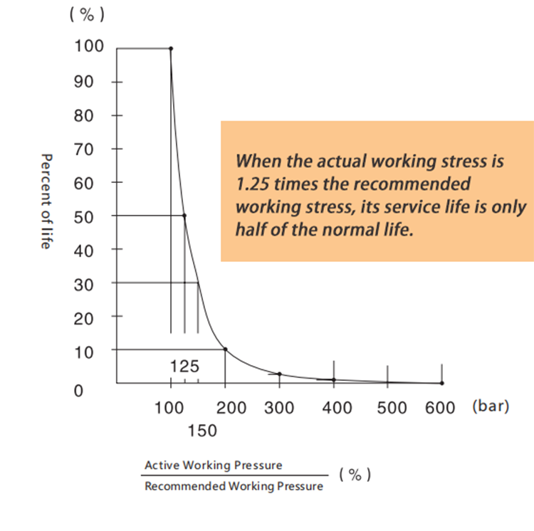 How Working Pressure Affects PU Tube Service Life in Pneumatic Systems