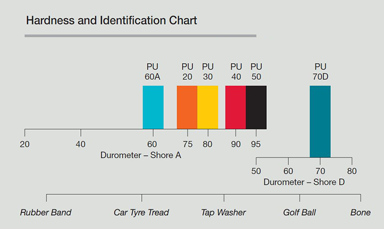 Polyurethane Tube Hardness and Its Influence on Pneumatic System Response Speed